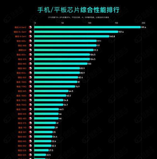 2022年最新CPU天梯图发布（迎接高性能时代，探索未来计算力的关键）