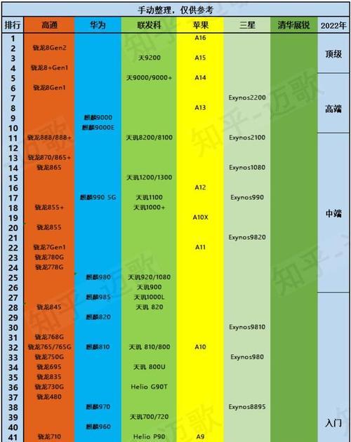 国产手机cpu性能排行榜（手机处理器排行榜的前十名）  第1张