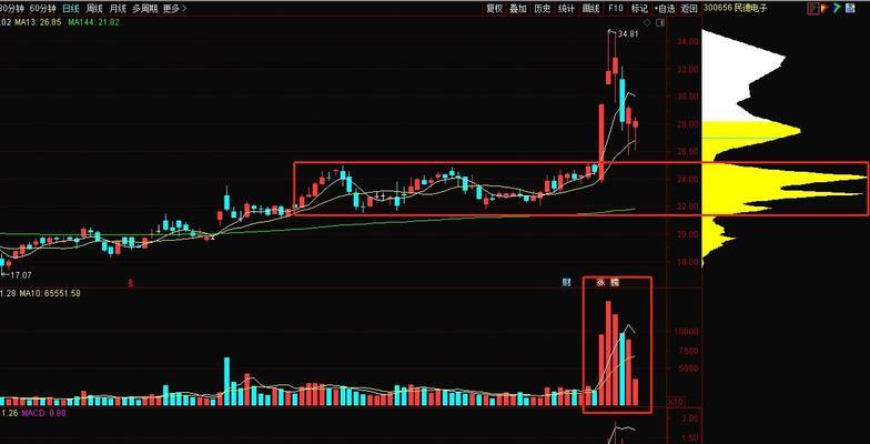 揭秘筹码分布图（解读筹码分布图）