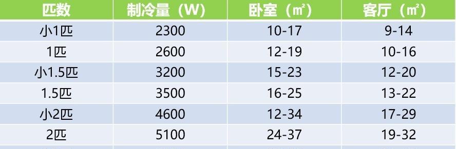 空调耗电量计算方法及注意事项（了解空调耗电量计算方法）