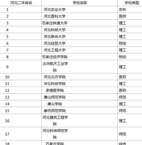 北京市二本院校排名及选择指南（揭秘北京市二本院校的优势与劣势）  第1张