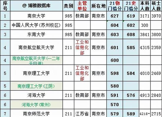 大学学校排名及分数线揭秘（探寻大学教育的门槛和竞争现状）  第1张