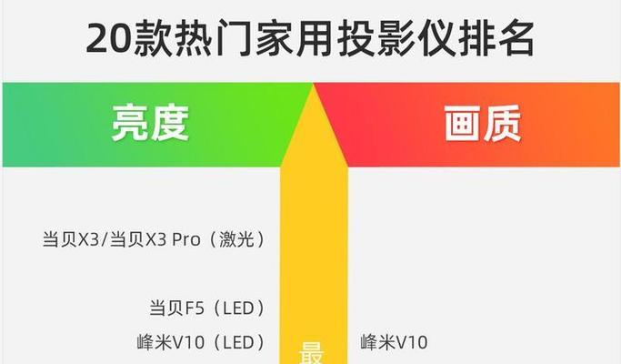 家用投影仪和网络机顶盒哪个更适合家庭？各自的优缺点是什么？  第2张