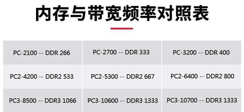 电脑内存几代的怎么看？如何判断内存代数？  第2张