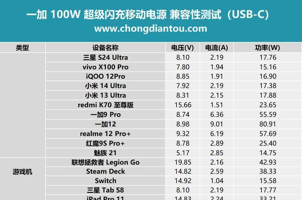 充电器功率多少瓦时电流最快？如何选择合适的充电器？