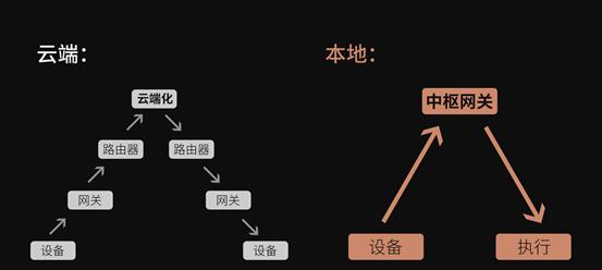中枢网关如何设置控制投影仪？  第3张
