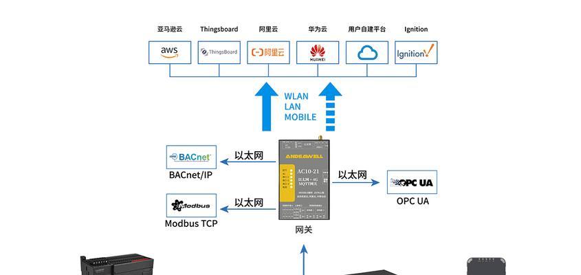 有线远程网关使用方法？如何配置和使用网关？  第3张
